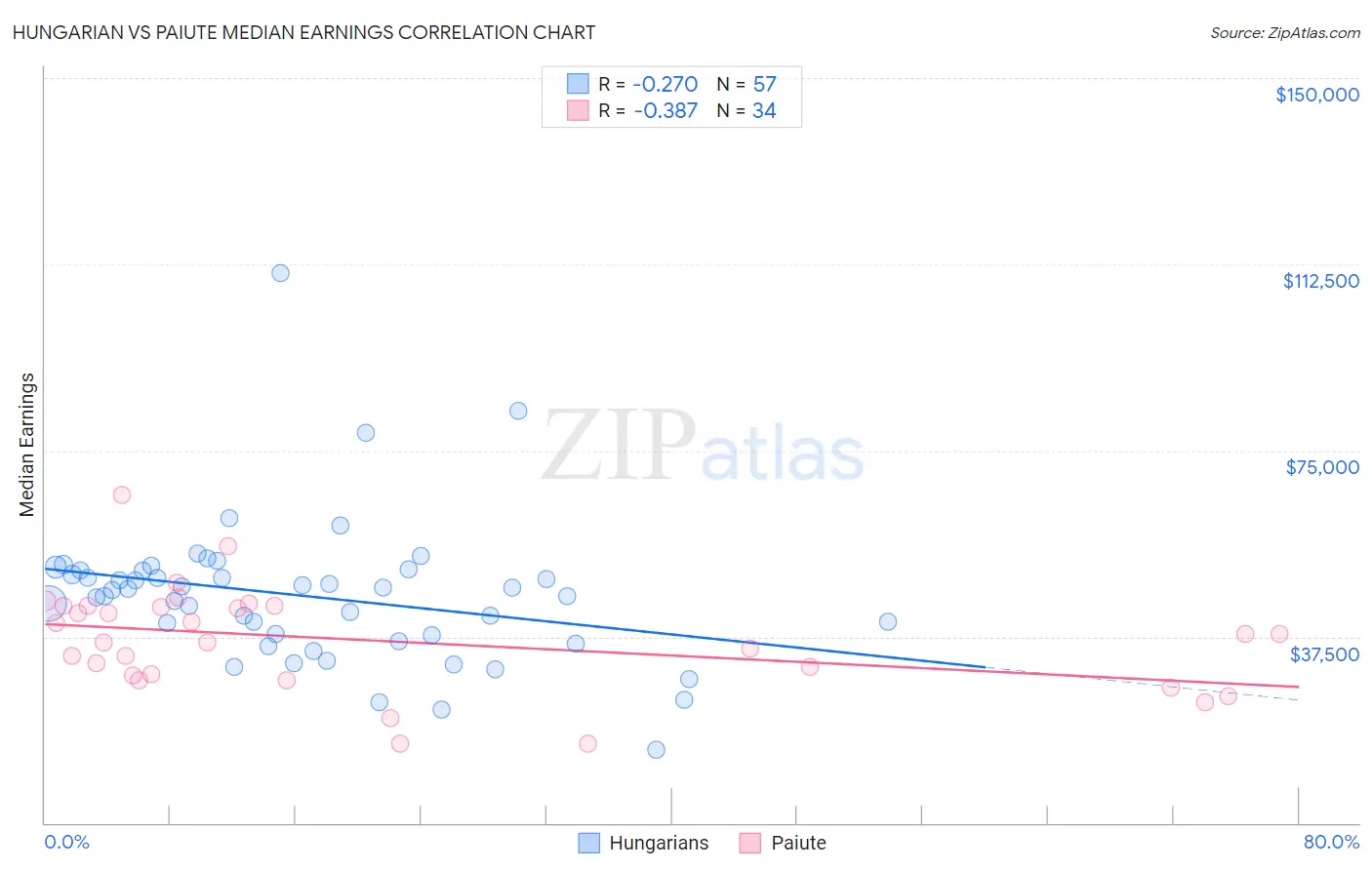 Hungarian vs Paiute Median Earnings