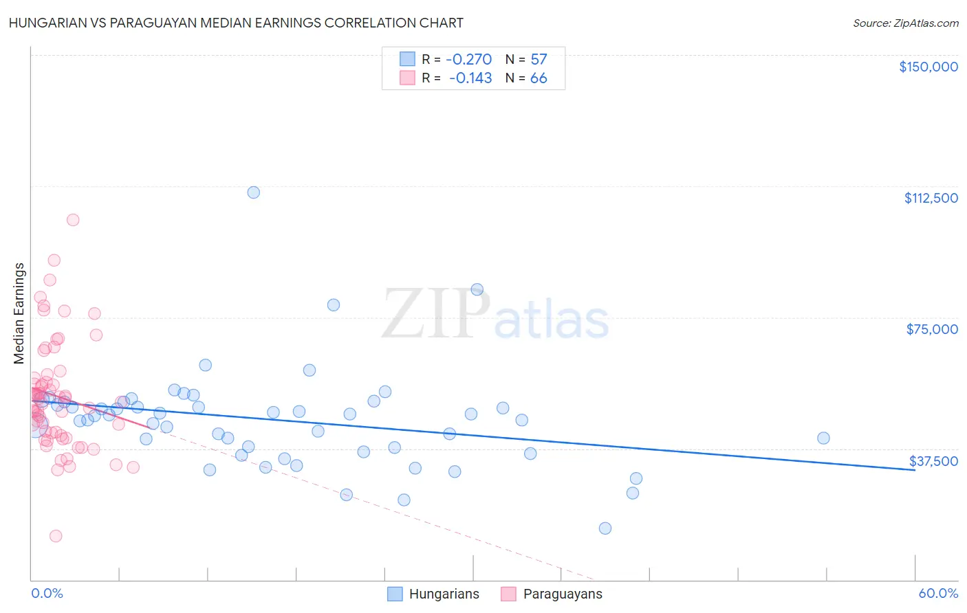 Hungarian vs Paraguayan Median Earnings