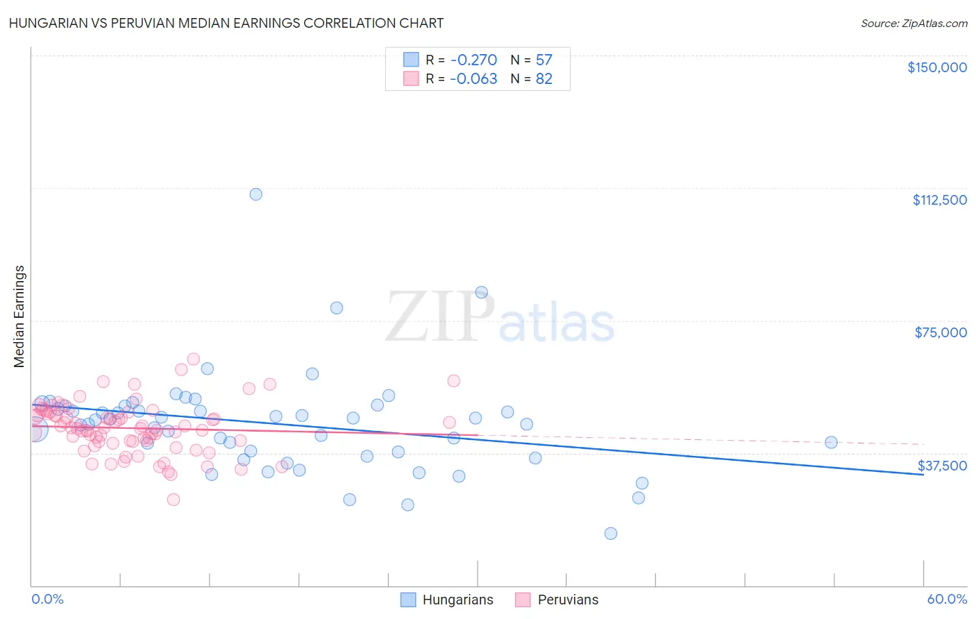 Hungarian vs Peruvian Median Earnings