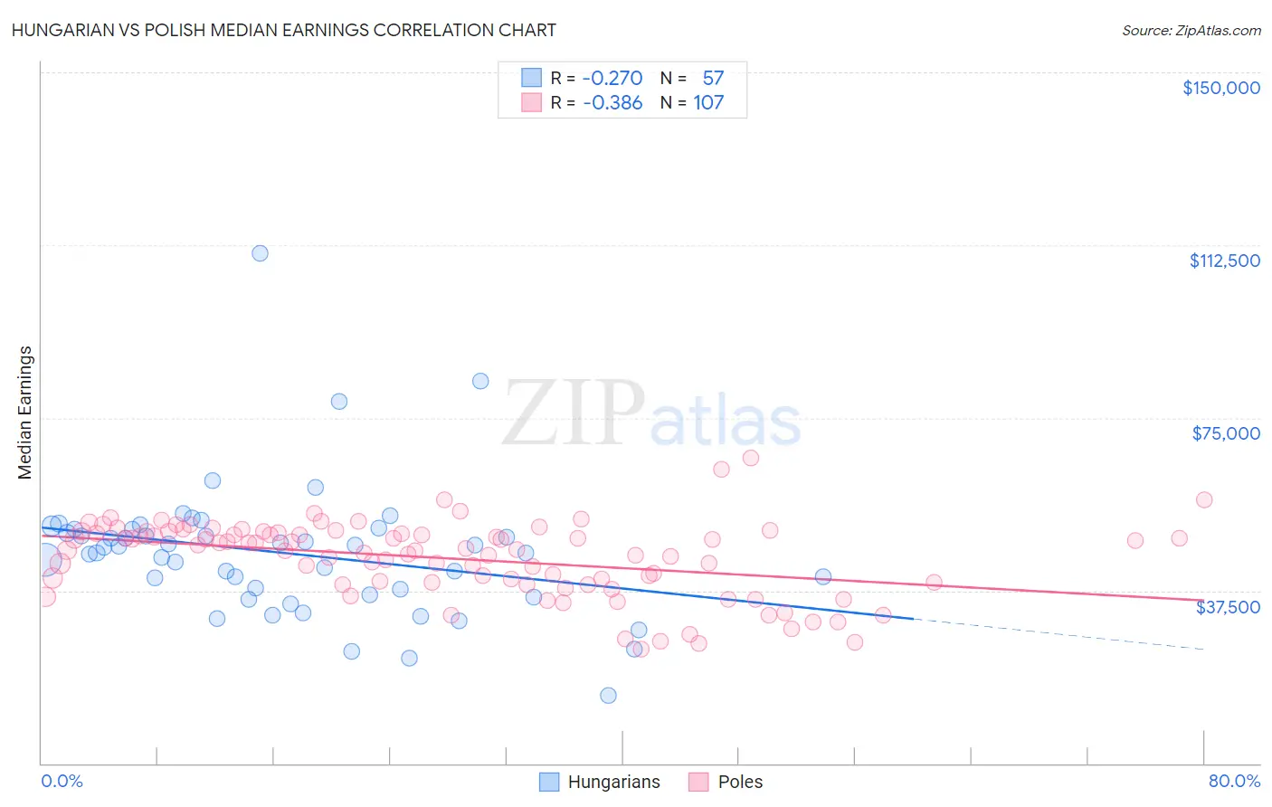 Hungarian vs Polish Median Earnings