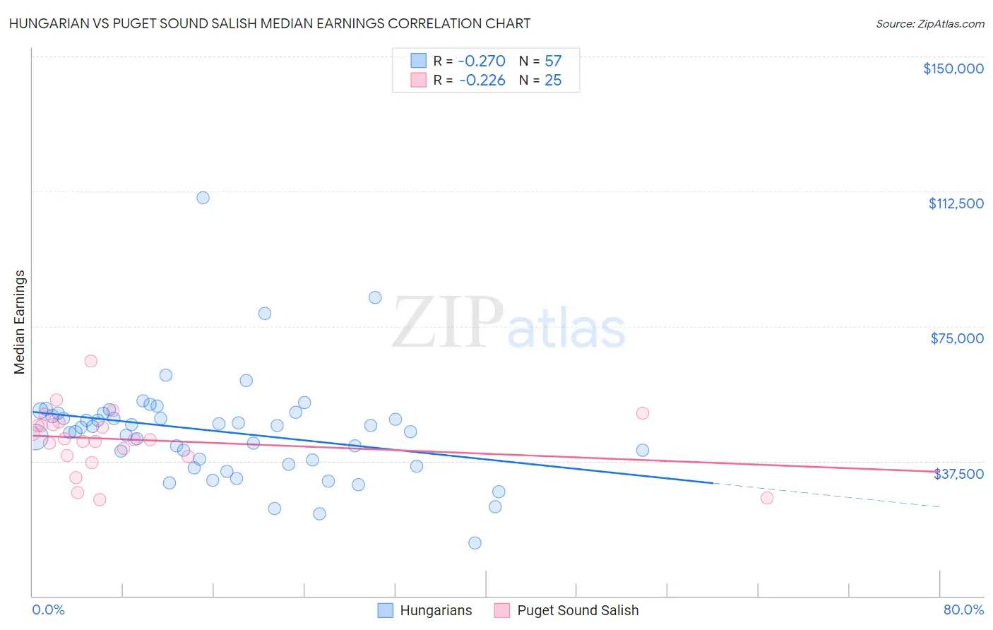 Hungarian vs Puget Sound Salish Median Earnings