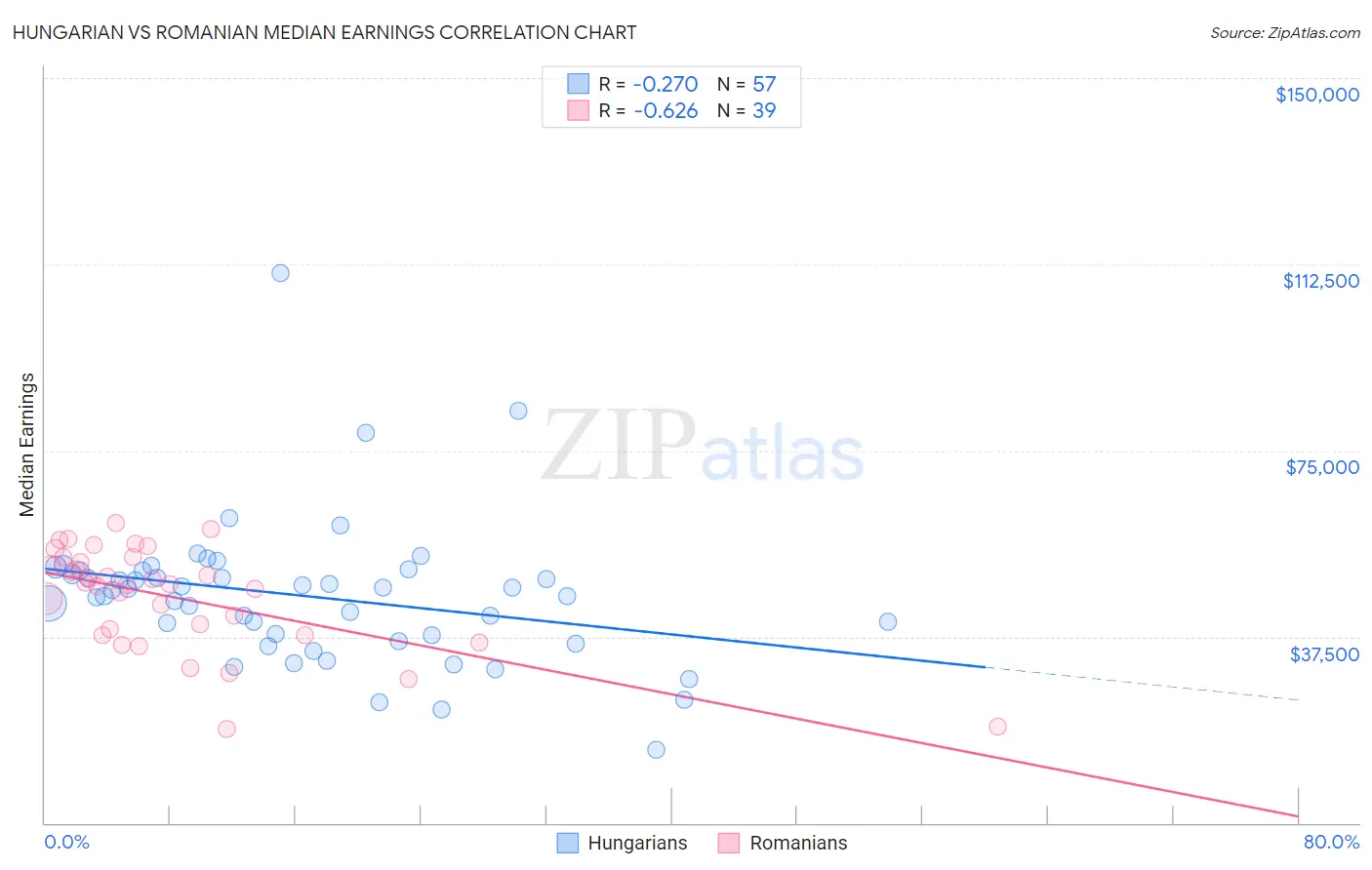 Hungarian vs Romanian Median Earnings