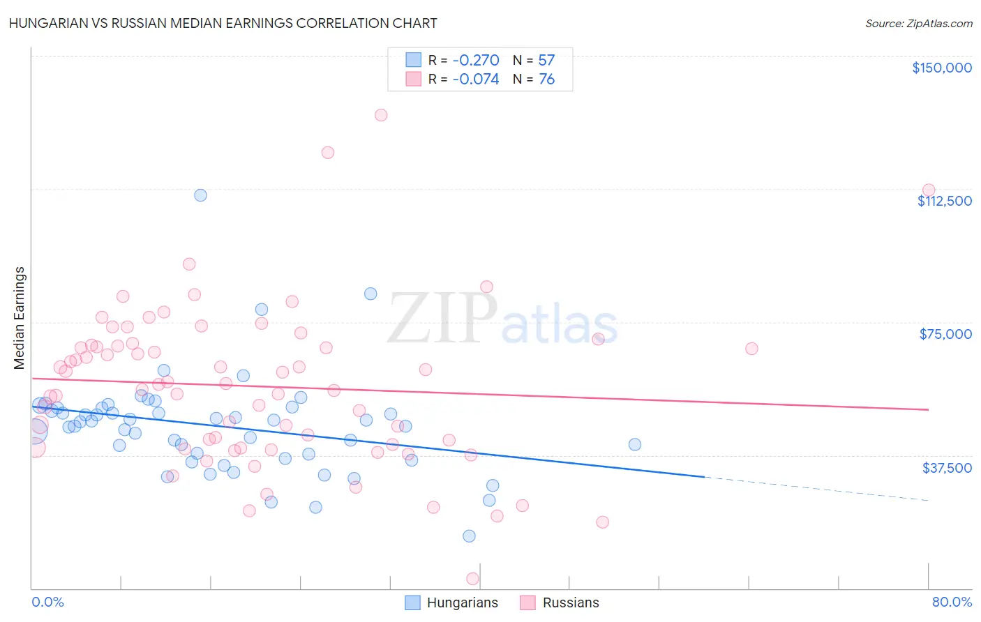 Hungarian vs Russian Median Earnings