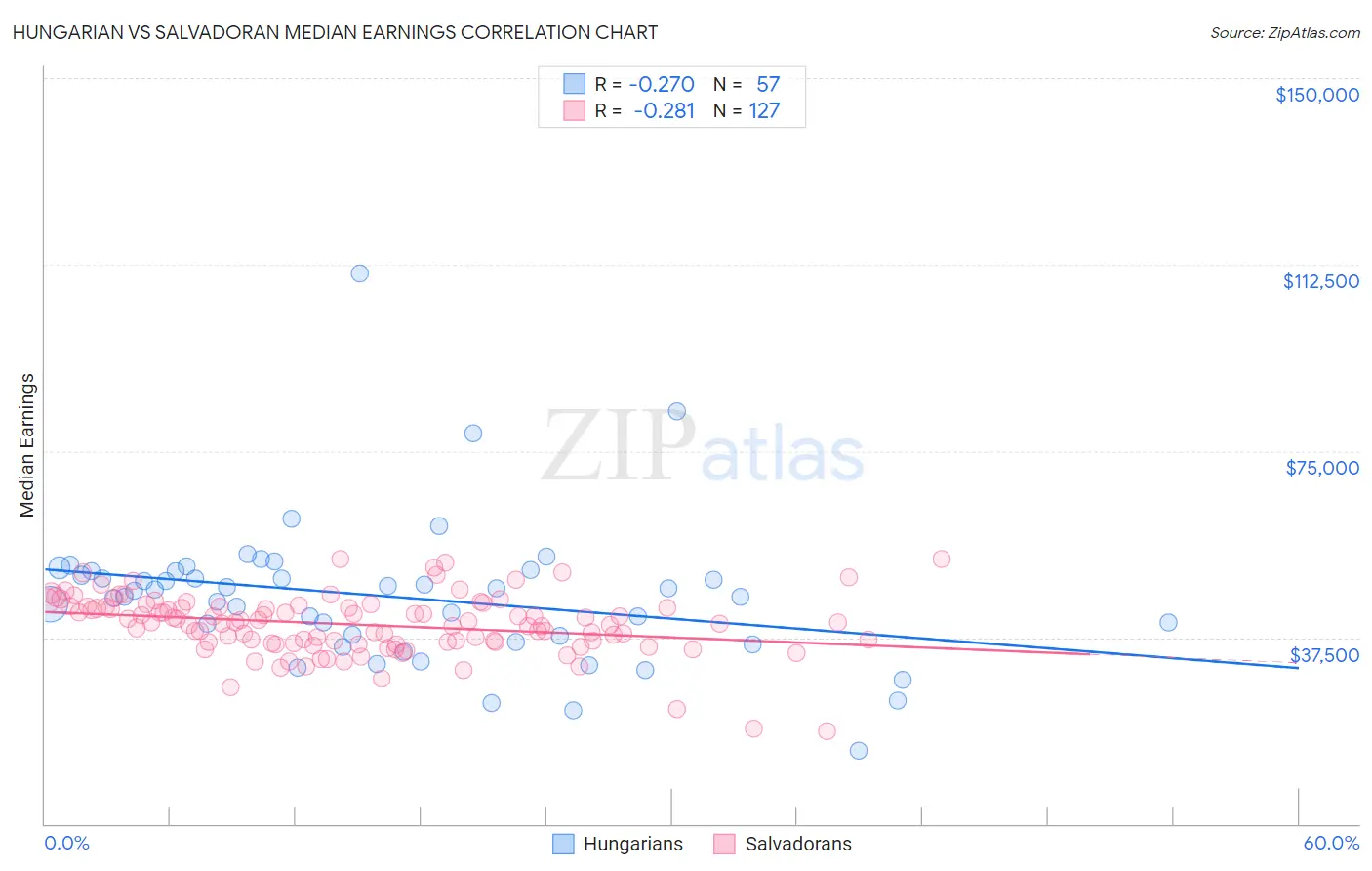 Hungarian vs Salvadoran Median Earnings
