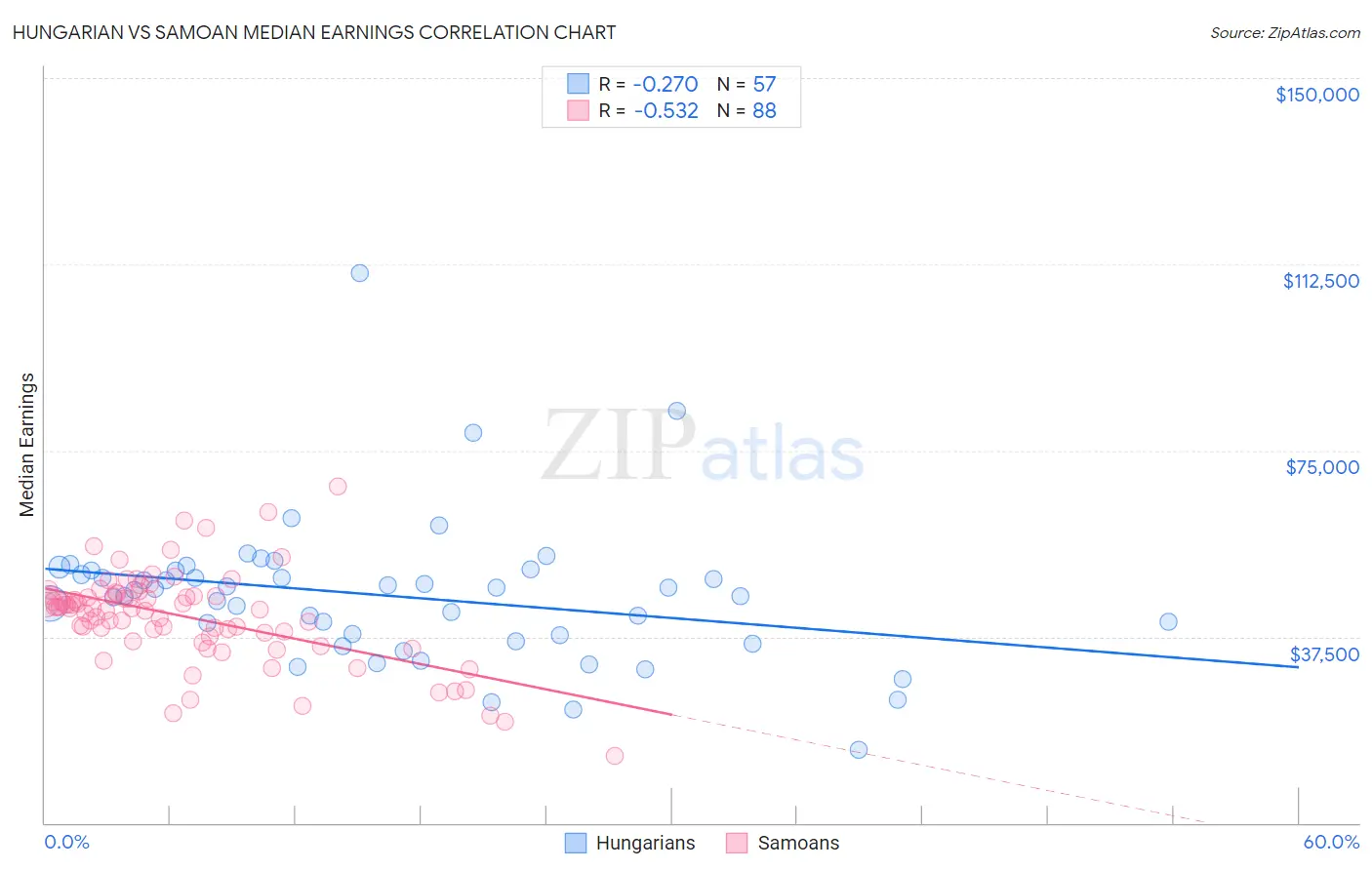 Hungarian vs Samoan Median Earnings