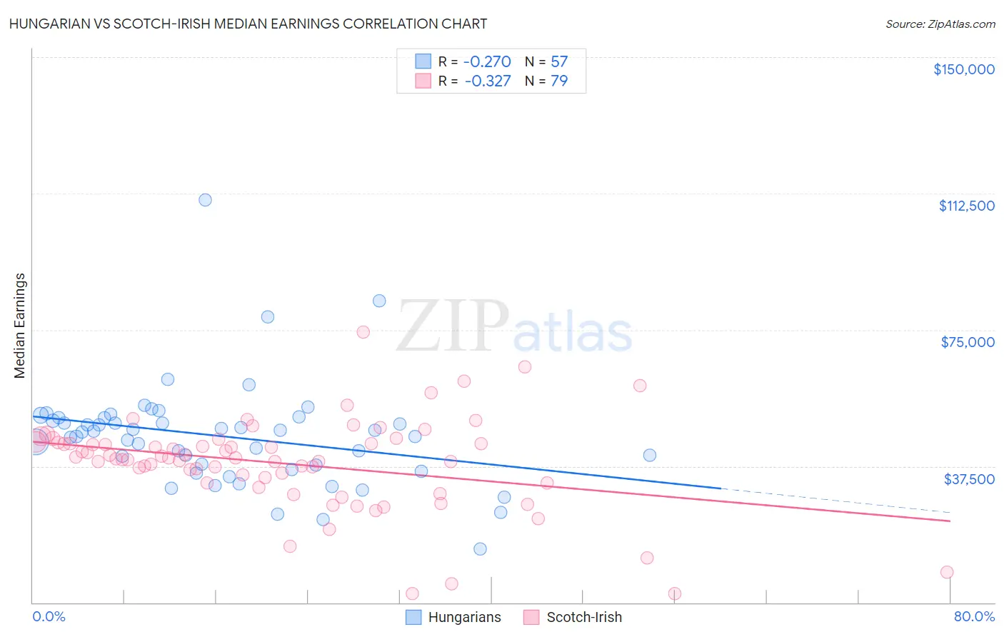 Hungarian vs Scotch-Irish Median Earnings