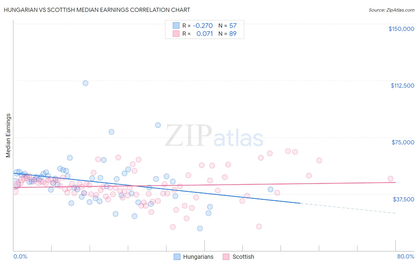 Hungarian vs Scottish Median Earnings