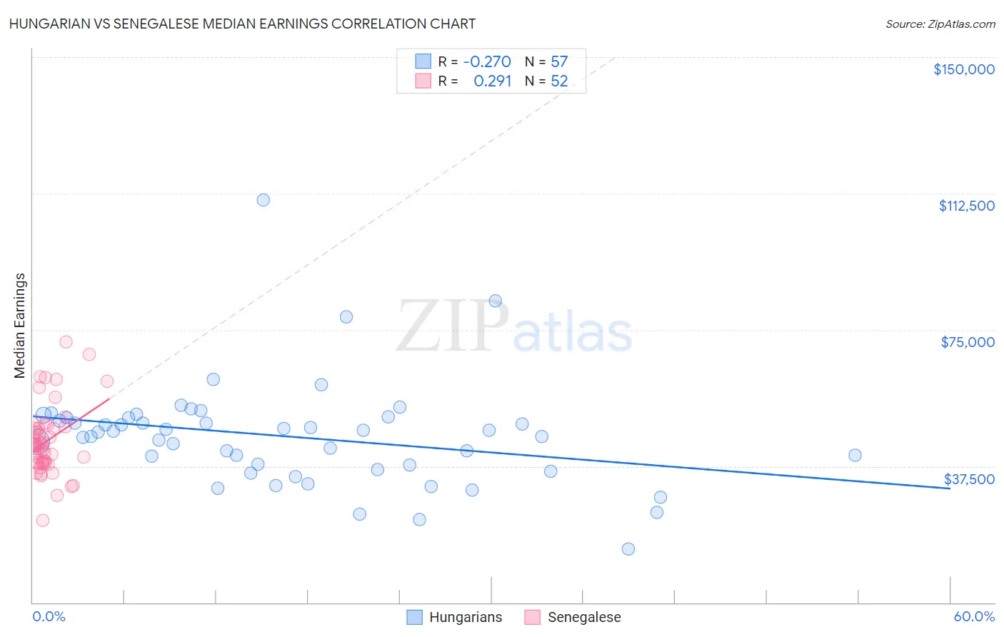 Hungarian vs Senegalese Median Earnings