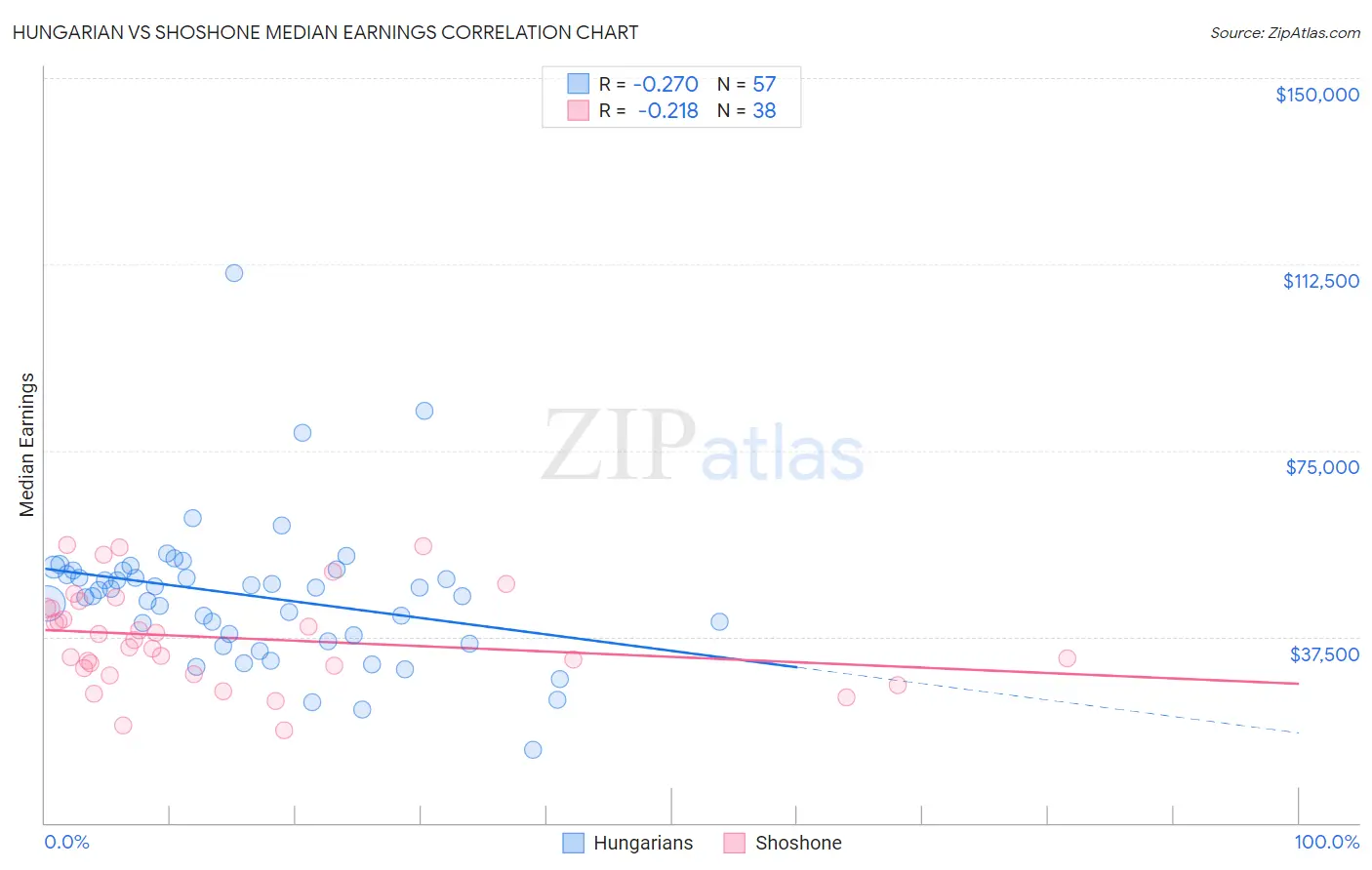 Hungarian vs Shoshone Median Earnings