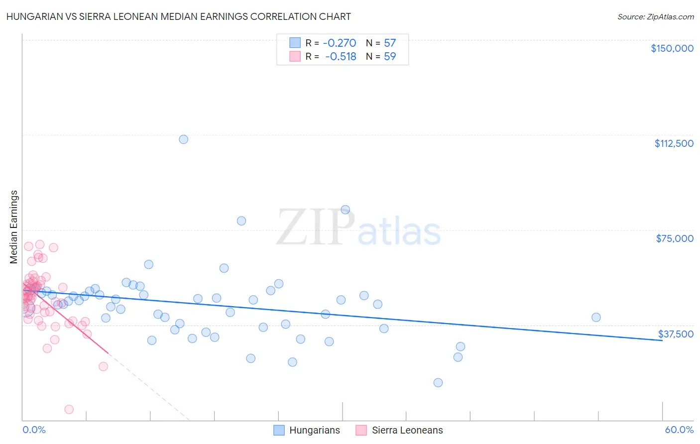 Hungarian vs Sierra Leonean Median Earnings