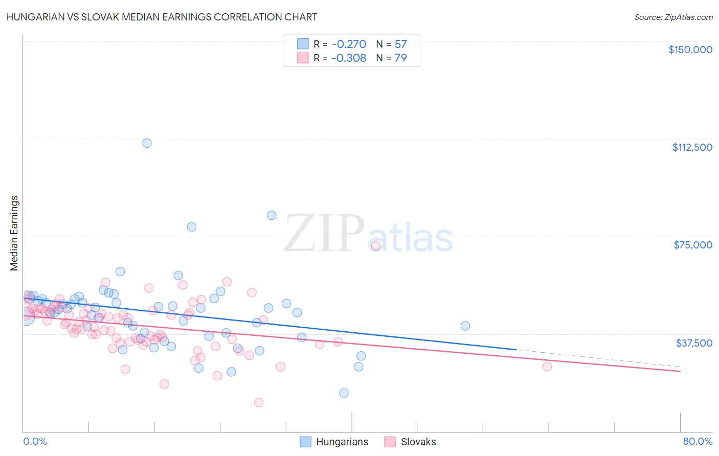 Hungarian vs Slovak Median Earnings