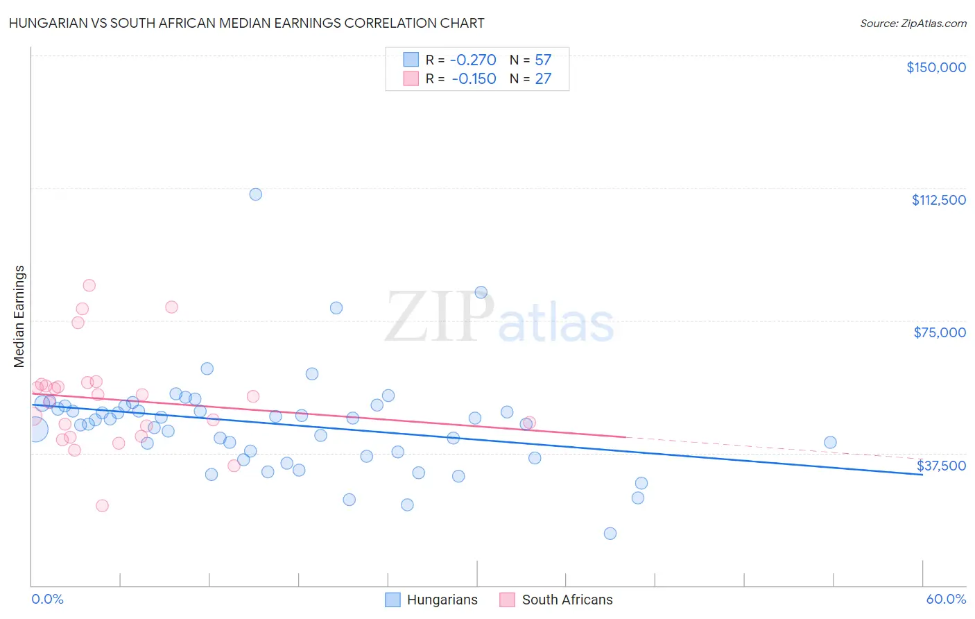 Hungarian vs South African Median Earnings