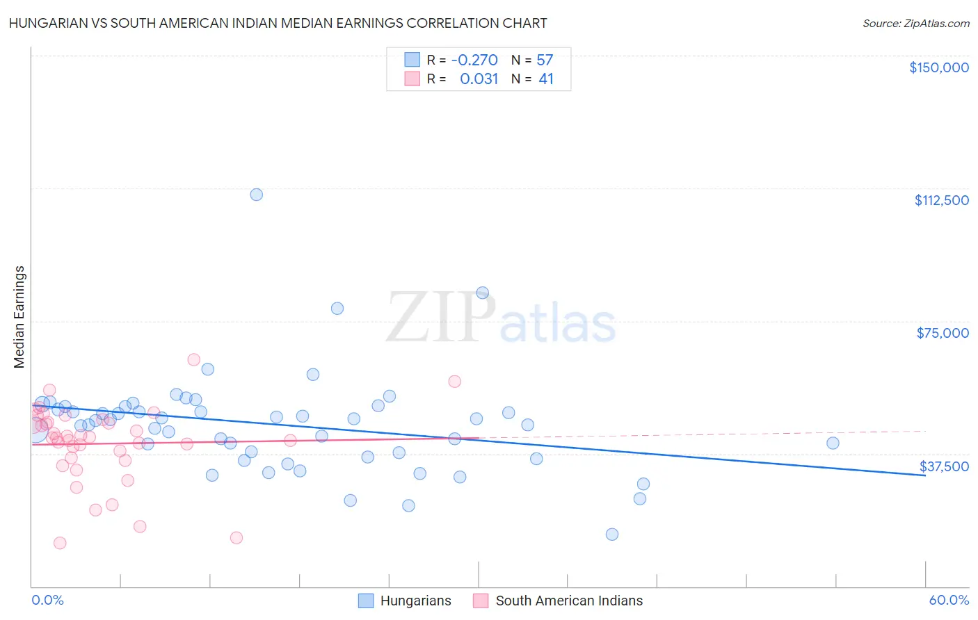 Hungarian vs South American Indian Median Earnings