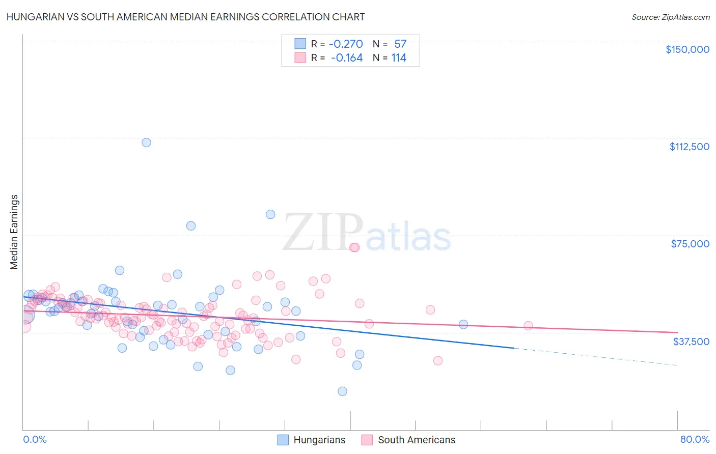 Hungarian vs South American Median Earnings