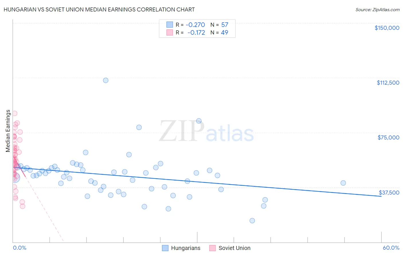 Hungarian vs Soviet Union Median Earnings