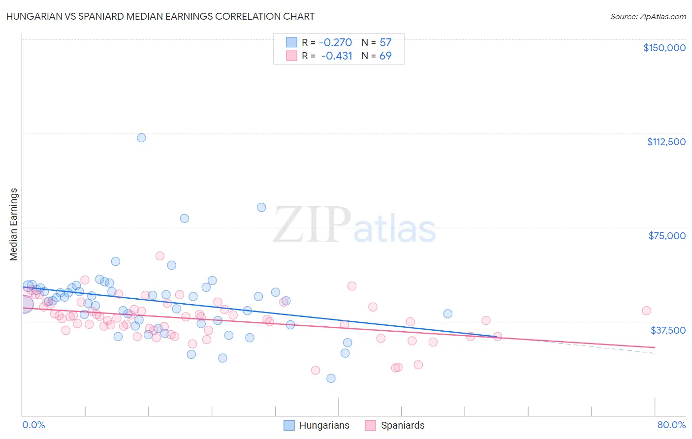Hungarian vs Spaniard Median Earnings