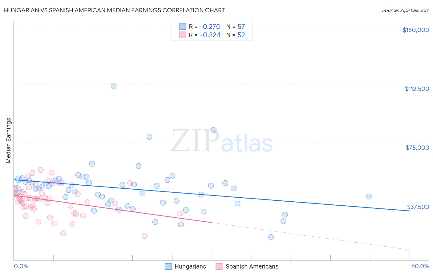 Hungarian vs Spanish American Median Earnings