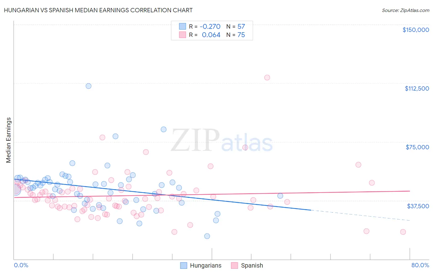 Hungarian vs Spanish Median Earnings