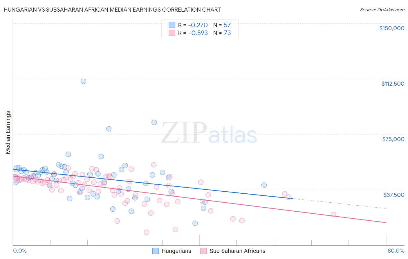 Hungarian vs Subsaharan African Median Earnings
