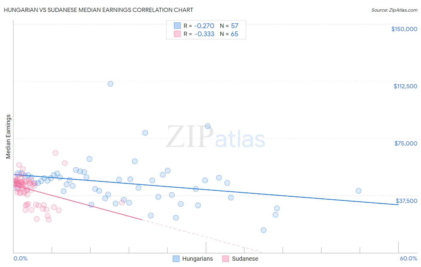 Hungarian vs Sudanese Median Earnings