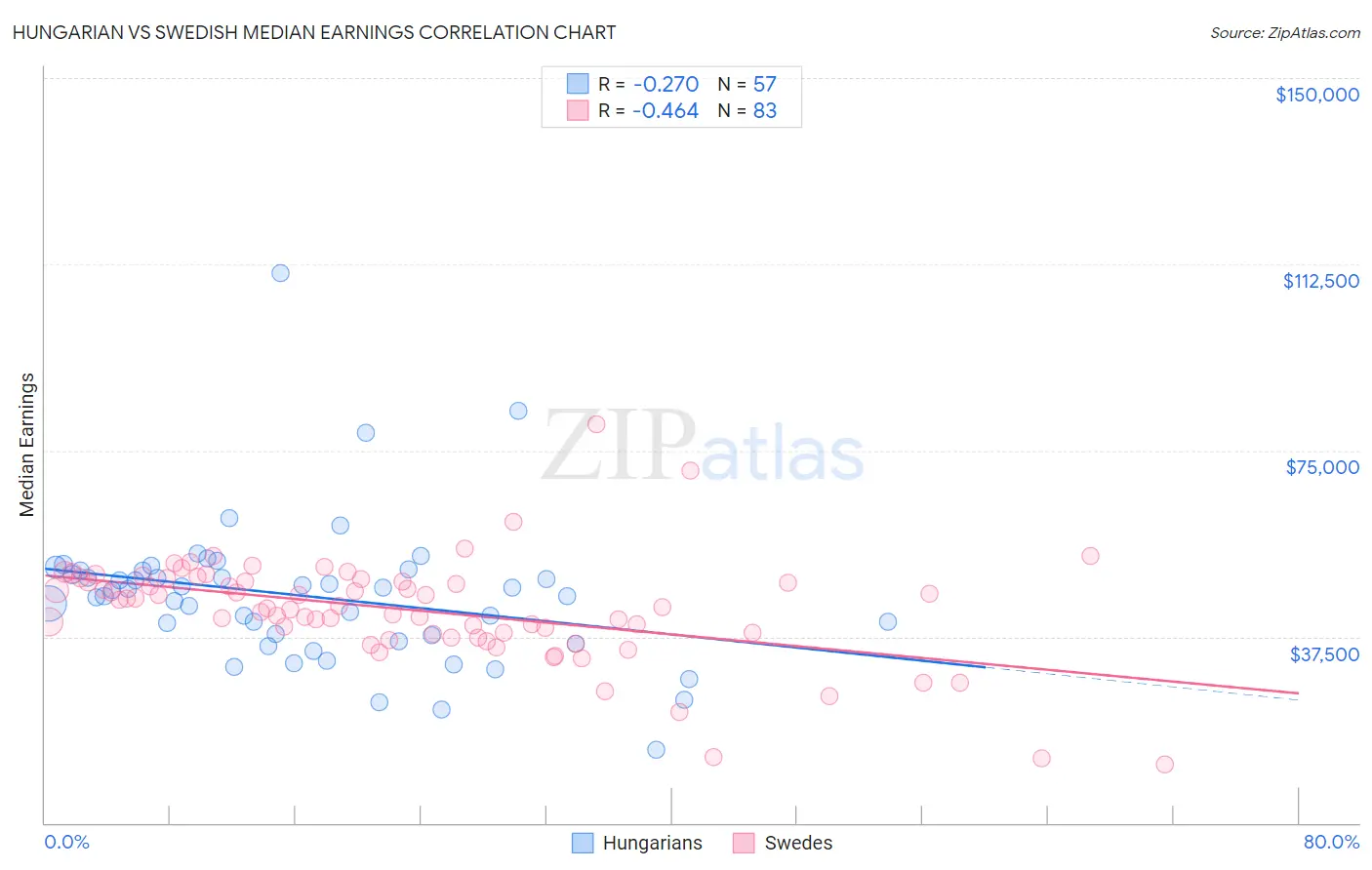Hungarian vs Swedish Median Earnings