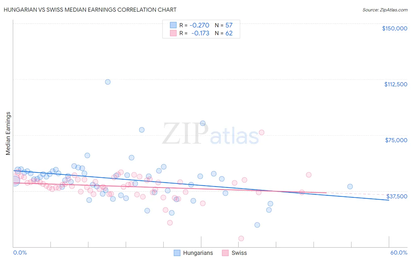 Hungarian vs Swiss Median Earnings