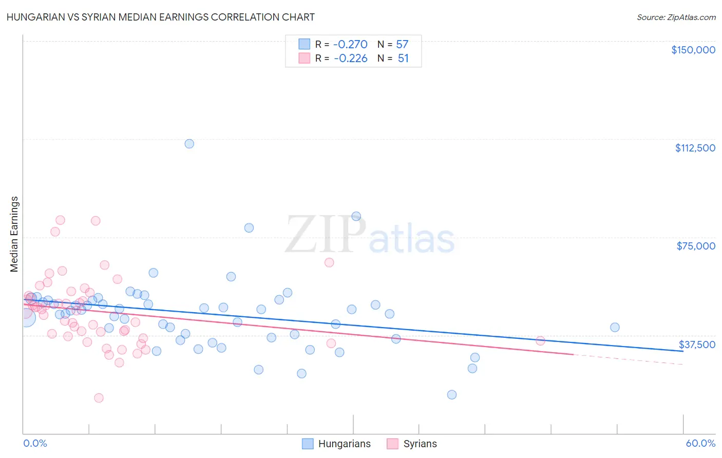 Hungarian vs Syrian Median Earnings
