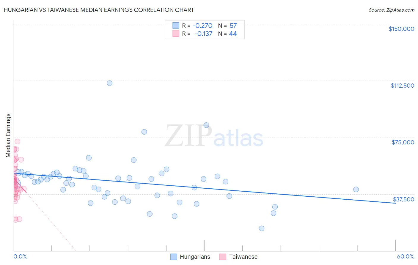 Hungarian vs Taiwanese Median Earnings