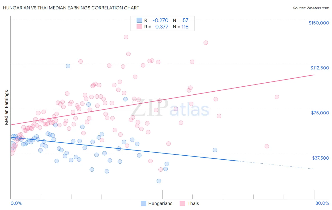 Hungarian vs Thai Median Earnings