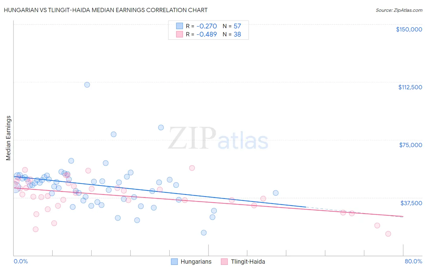 Hungarian vs Tlingit-Haida Median Earnings