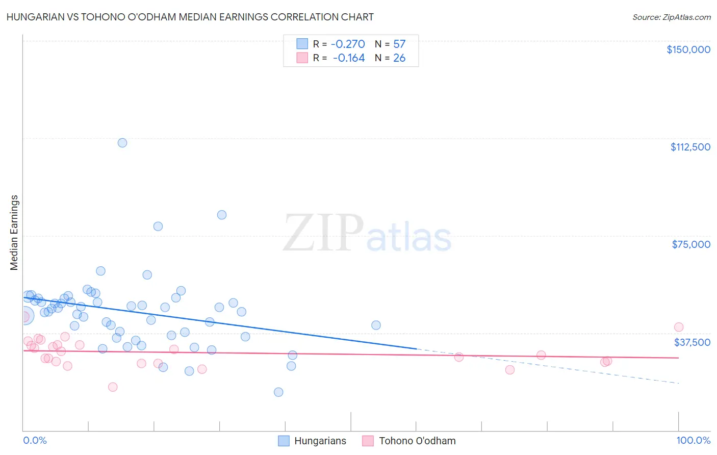 Hungarian vs Tohono O'odham Median Earnings