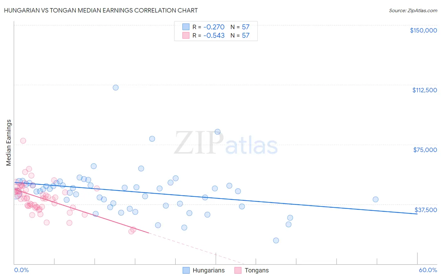 Hungarian vs Tongan Median Earnings