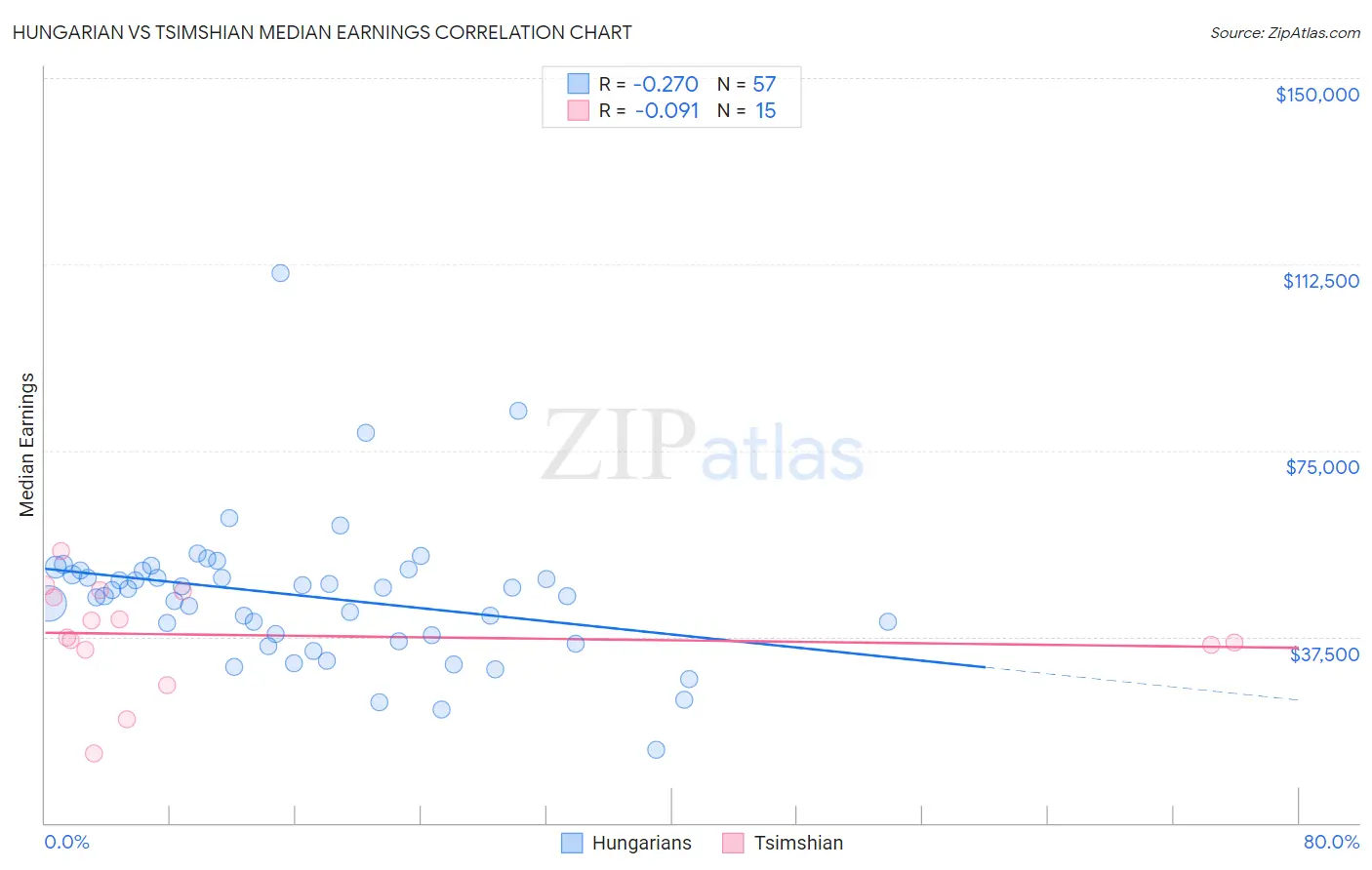 Hungarian vs Tsimshian Median Earnings