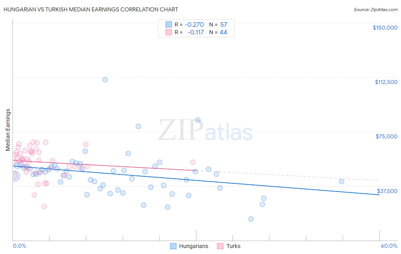 Hungarian vs Turkish Median Earnings