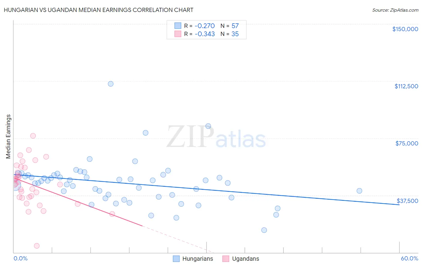 Hungarian vs Ugandan Median Earnings