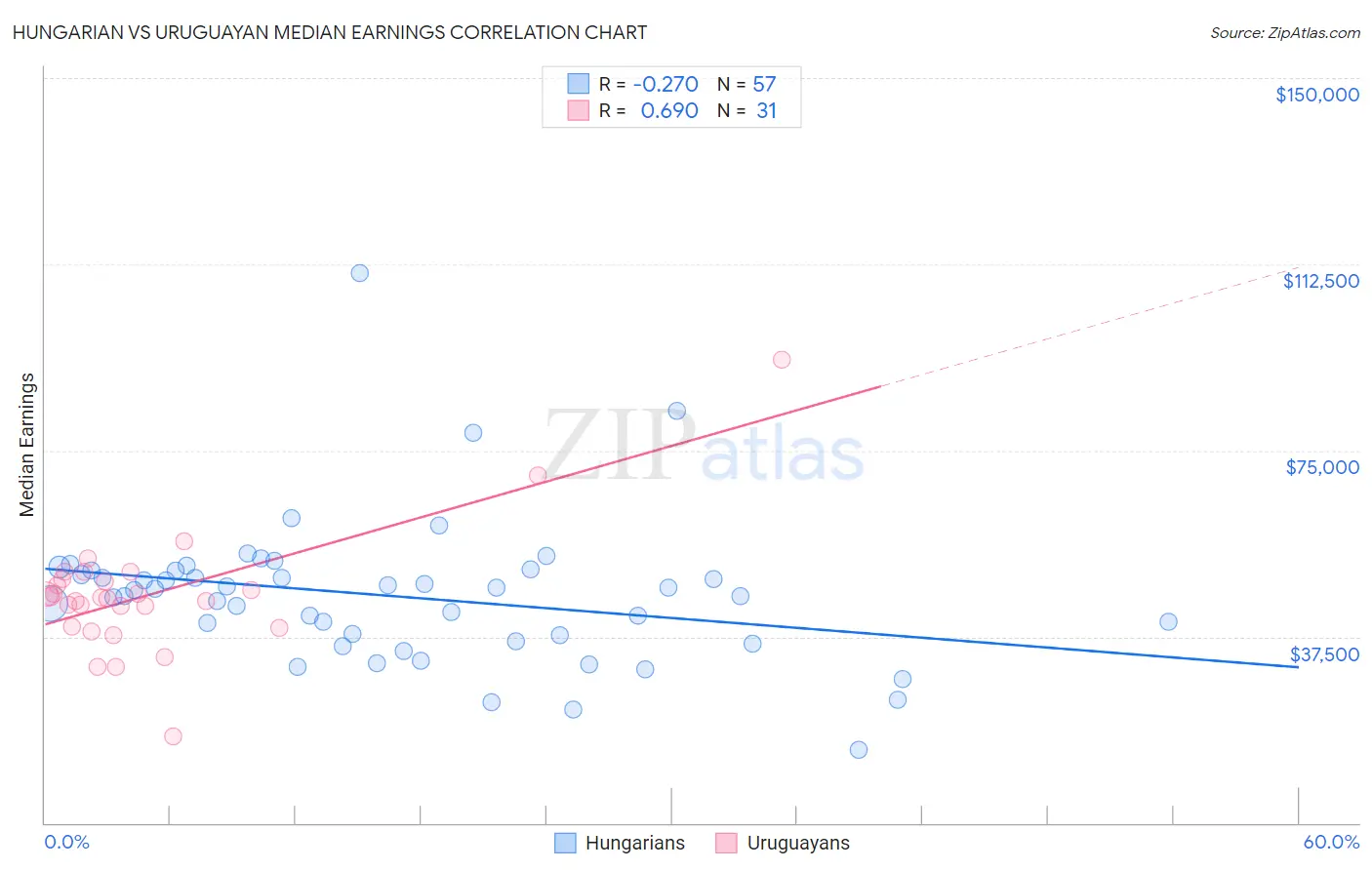 Hungarian vs Uruguayan Median Earnings