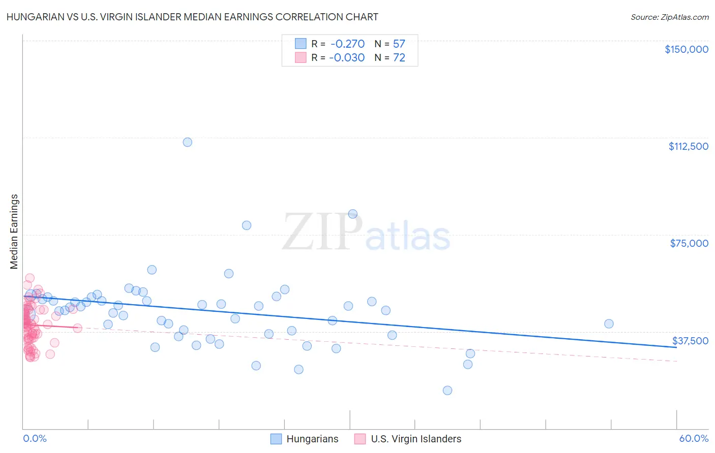 Hungarian vs U.S. Virgin Islander Median Earnings