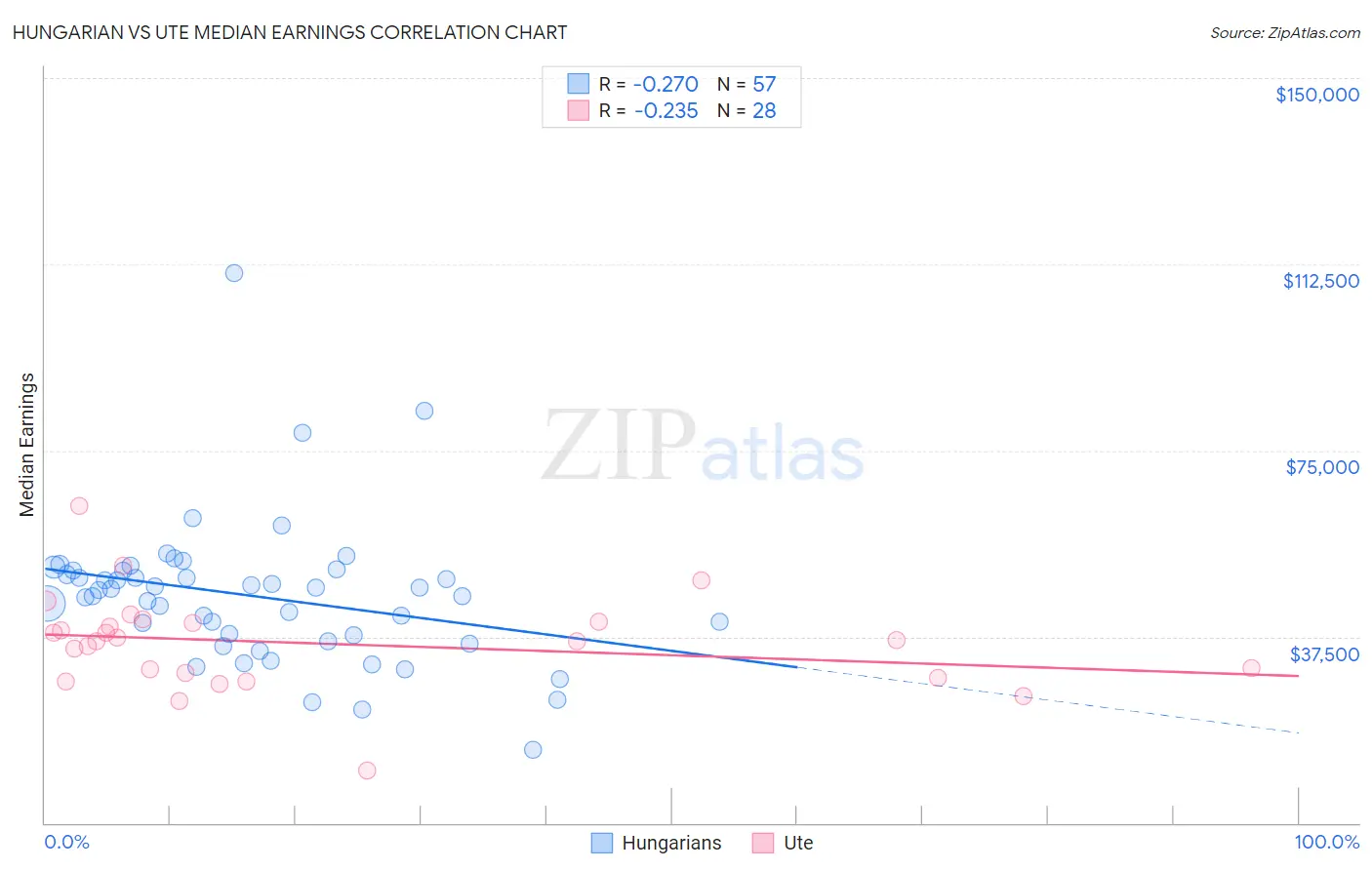 Hungarian vs Ute Median Earnings
