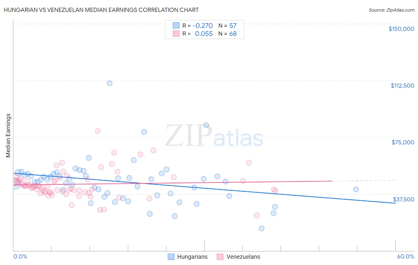 Hungarian vs Venezuelan Median Earnings