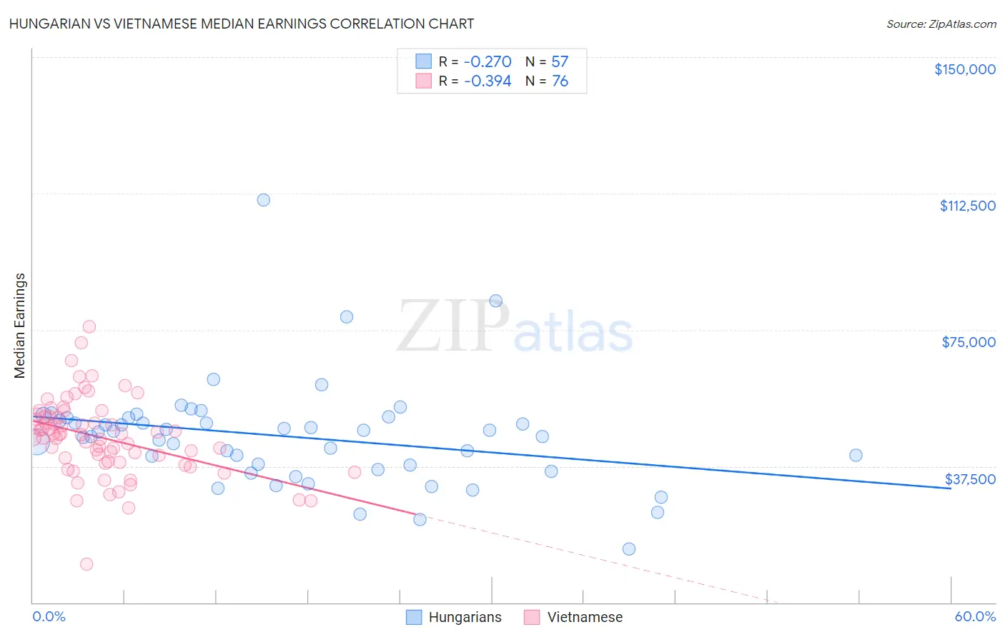 Hungarian vs Vietnamese Median Earnings