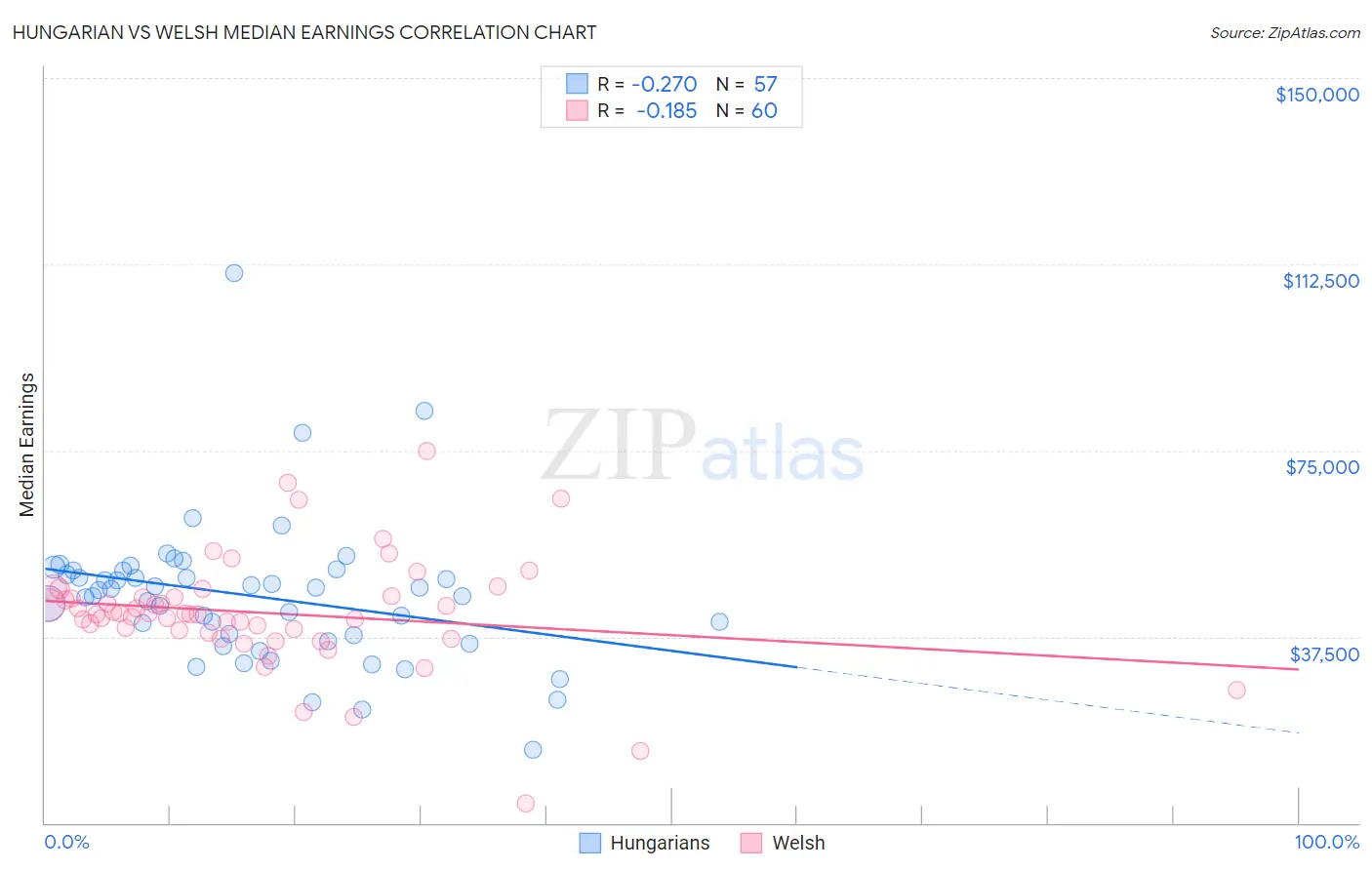 Hungarian vs Welsh Median Earnings