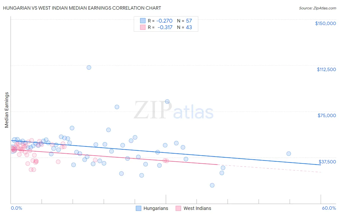 Hungarian vs West Indian Median Earnings