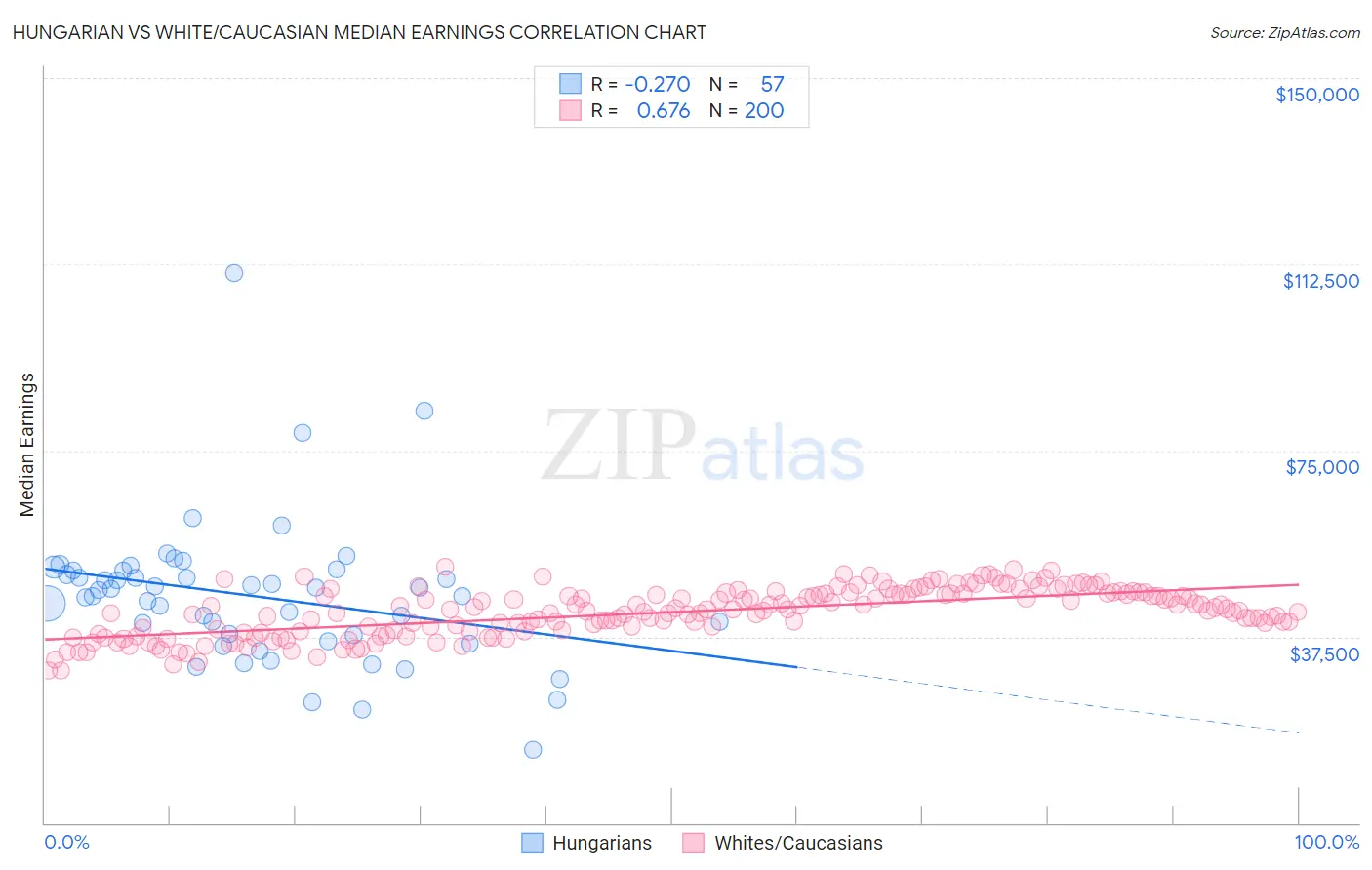 Hungarian vs White/Caucasian Median Earnings
