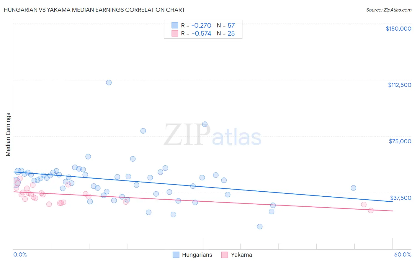 Hungarian vs Yakama Median Earnings