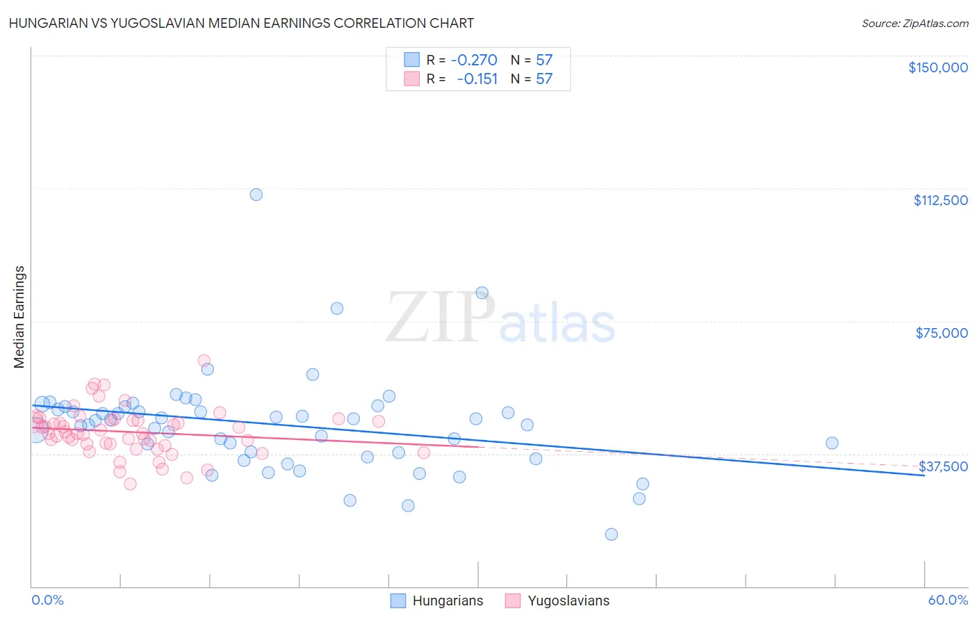 Hungarian vs Yugoslavian Median Earnings