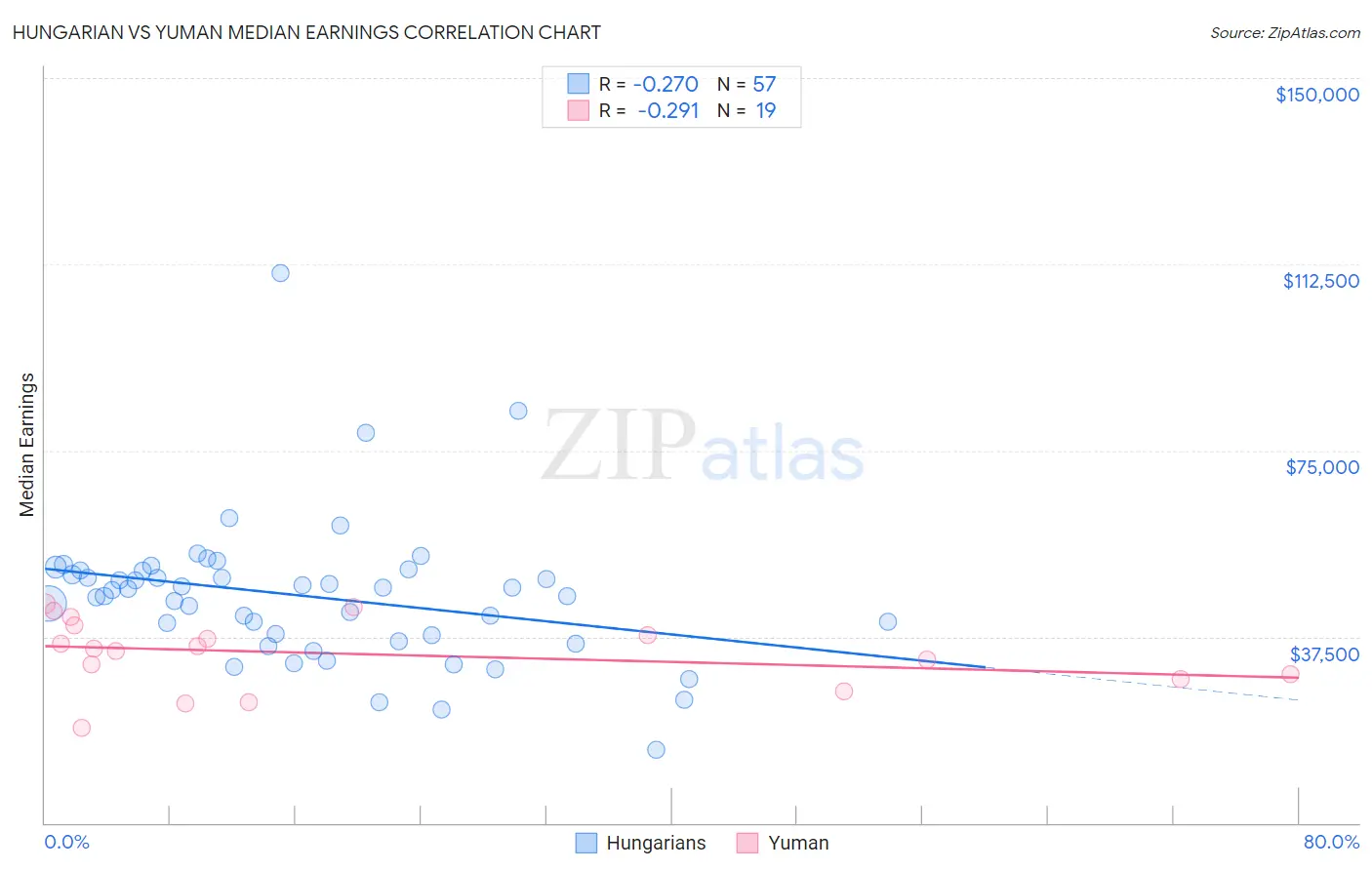 Hungarian vs Yuman Median Earnings
