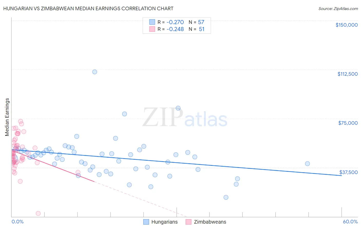 Hungarian vs Zimbabwean Median Earnings