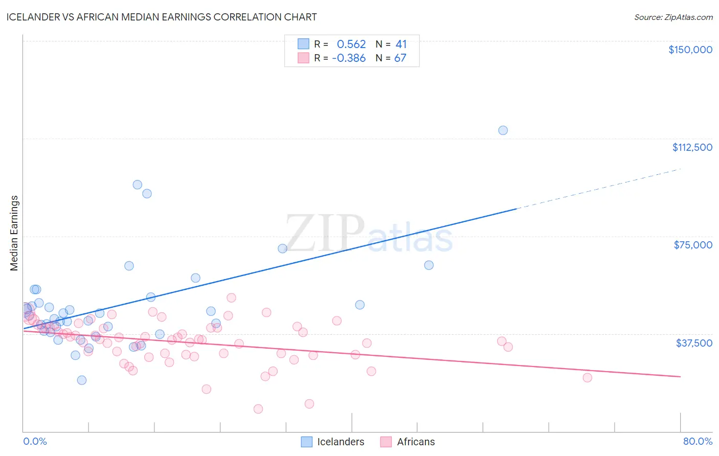 Icelander vs African Median Earnings