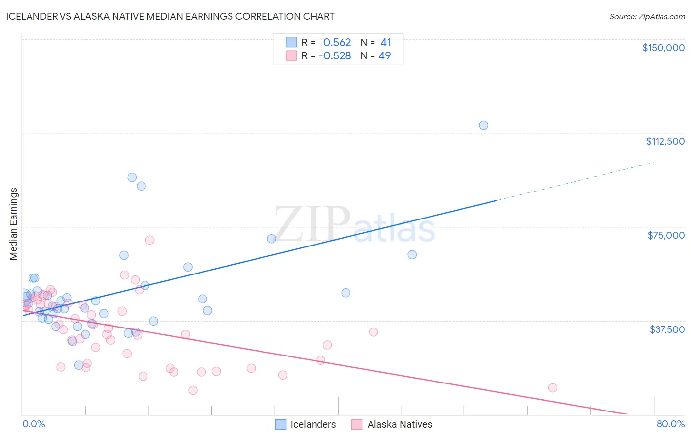 Icelander vs Alaska Native Median Earnings