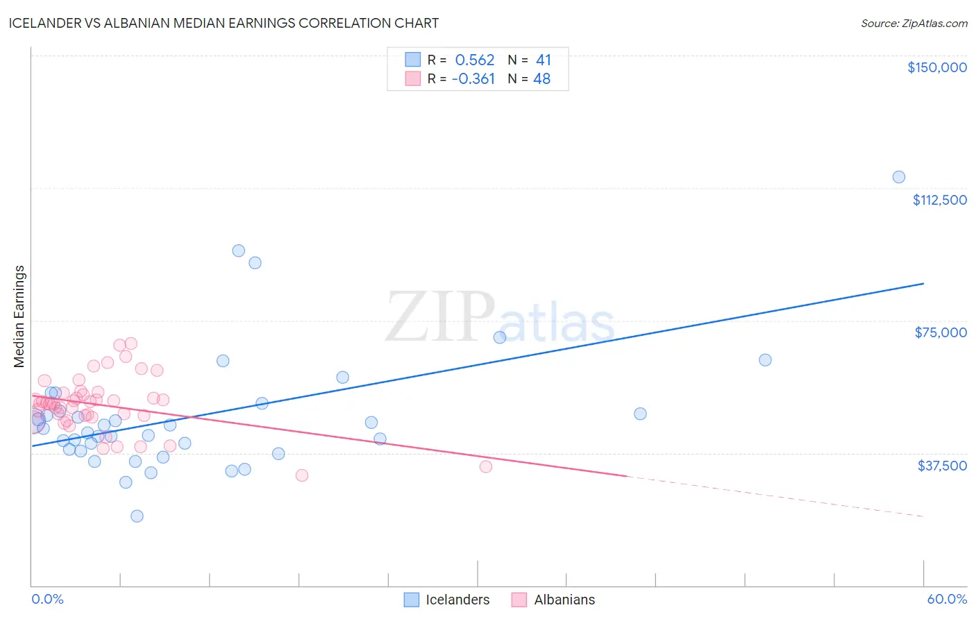 Icelander vs Albanian Median Earnings